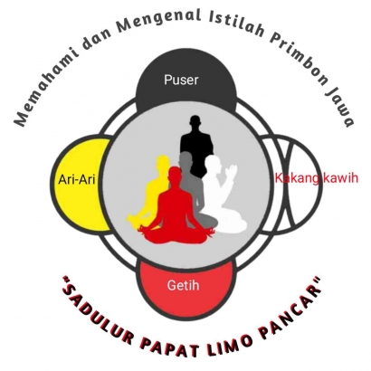 Memahami dan Mengenal Istilah Primbon Jawa "Sedulur Papat Limo Pancer"