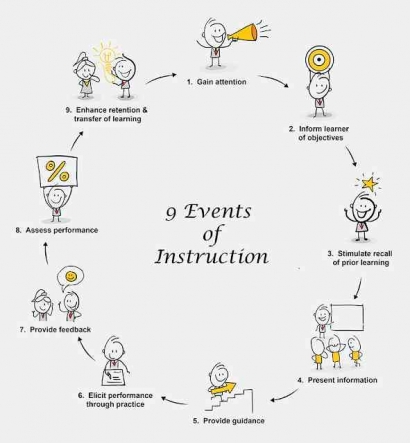 Ciptakan Pembelajaran Berkesan dengan 9 Event Pembelajaran