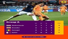Gambar Artikel Piala Dunia 2022: Antara Belanda, Ekuador, dan Senegal, Siapakah yang akan Terjegal?