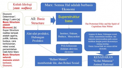 Kapitalisme dan Superstruktur (1)