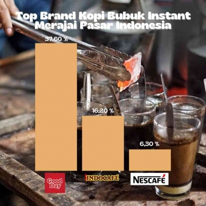 Top Brand Kopi Bubuk Instant Merajai Pasar Indonesia