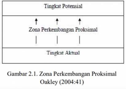 Zone of Proximal Development - Teori Vygotsky
