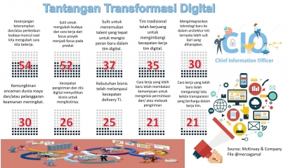Lima Faktor Talent yang Paling Penting dalam Transformasi Digital