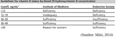 Defisiensi Vitamin D dan Diabetes, Bagaimana Hubungannya?