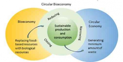 Mungkinkah Indonesia menuju Circularity Bioeconomy?