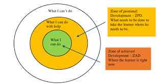 Refleksi Topik 4: Pembelajaran pada "Zone of Proximal Development" (ZPD)