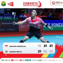 Gambar Artikel Jonathan Christie Berhasil Melaju ke Babak Semifinal Indonesia Masters 2023