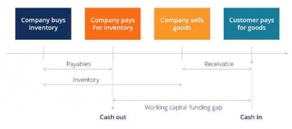 Working Capital Funding Gap: Cepetlah Bayar, Please!