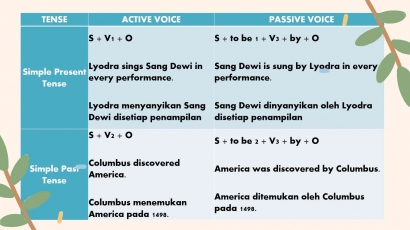 Past and Present Passive Voice