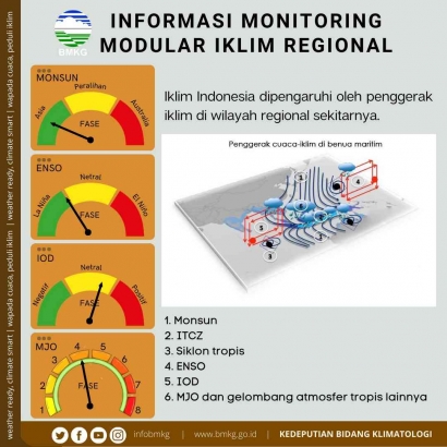 Kondisi Faktor Modular Terkini dan Pengaruhnya terhadap Curah Hujan di Indonesia