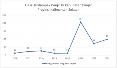 Peningkatan Grafik Banjir yang Terjadi di Kabupaten Banjar Provinsi Kalimantan Selatan dari Tahun 2008