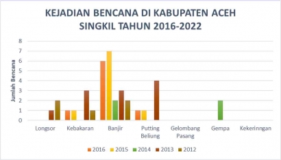 Analisis Kejadian Bencana Alam di Kabupaten Aceh Singkil Tahun 2016-2012