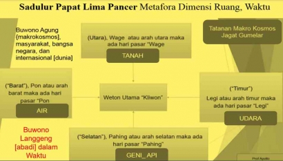 Etika Jawa Kuna Hubungan Dialektis Jagat Gumelar, Jagat Gumulung, dengan Sadulur Papat Lima Pancer
