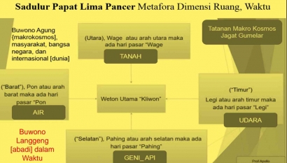 Etika Jawa Kuna Hubungan Dialektis Jagat Gumelar, Jagat Gumulung, dengan Sadulur Papat Lima Pancar