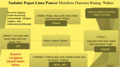 Etika Jawa Kuna Hubungan Dialektis Jagat Gumelar, Jagat Gumulung, dengan Sadulur Papat Lima Pancer