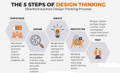 Pentingnya Fase Testing dalam Proses Berfikir Design Thinking
