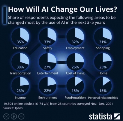 Apa yang Akan Berubah karena AI?