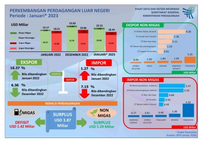 Kinerja Nilai Ekspor Indonesia Periode Januari-Februari 2023