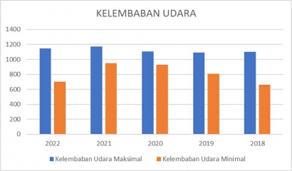 Perubahan Iklim di Kota Medan Periode 2018-2022