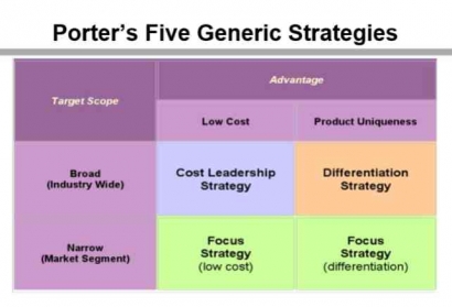 Porter's Five Generic Strategies: Menyusun Rencana Bisnis Restoran