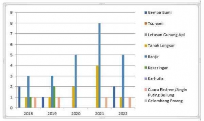 Hasil Grafik Analisis Bencana Alam Kabupaten Lebak Tunjukan Frekuensi Bencana Alam yang Rawan Terjadi