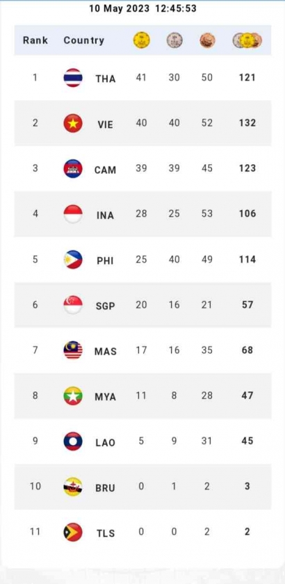 Tambah 3 Medali Emas Indonesia Naik Peringkat Keempat