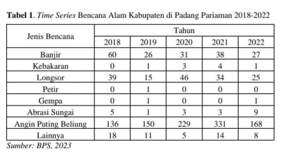 Klasifikasi Bencana Alam yang Terjadi di Kabupaten Padang Pariaman  Periode 5 Tahun (2018-2022)