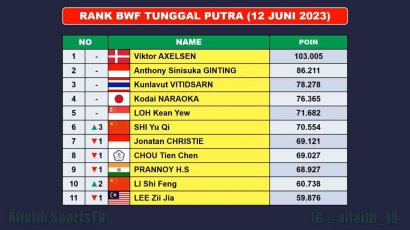 Ranking BWF Terbaru 2023 Setelah Singapore Open