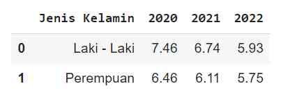 Analisis Data Tingkat Pengangguran Terbuka di Indonesia Tahun 2020-2022