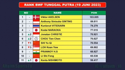 Ranking BWF Terbaru Setelah Indonesia Open 2023