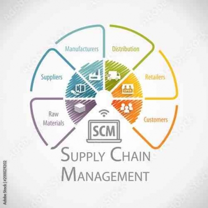 Supply Chain Management atau Manajemen Rantai Pasok dan Definisinya