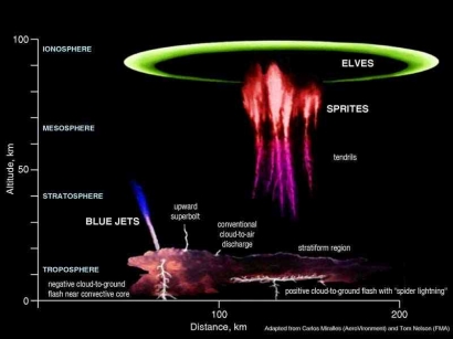Red Sprite dan Blue Jet: Fenomena Petir Lapisan Atmosfer Atas yang Memukau