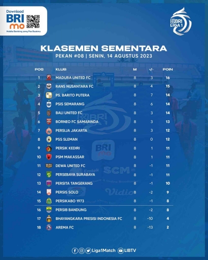 Hingga Pekan ke-8 Persib Bandung dan Arema FC Masih 'Betah' di Jurang Degradasi