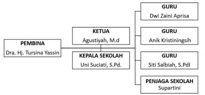 Profil Singkat TK Aisyiyah 6 Komplek Slipi, Jakarta Barat