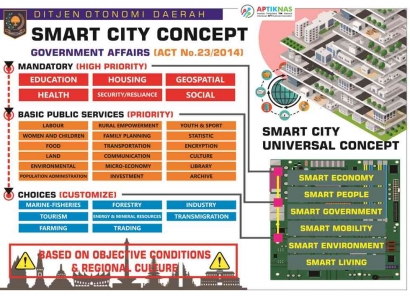 Smart Sustainable City, Tantangan Smart City Indonesia