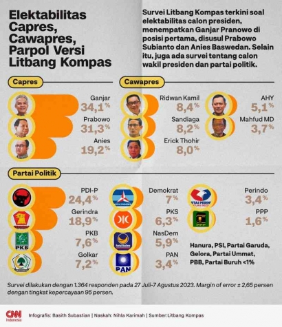 Litbang Kompas: Ganjar Pranowo dan PDIP Masih Unggul