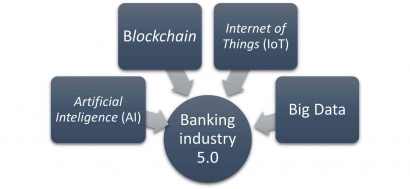 Perbankan 5.0: Inovasi dan Efisiensi