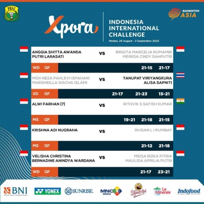 Hasil Lengkap Babak Perempat Final Indonesia IC 2023 (1/9) : Mantap ! 13 Wakil Melaju Ke Semifinal