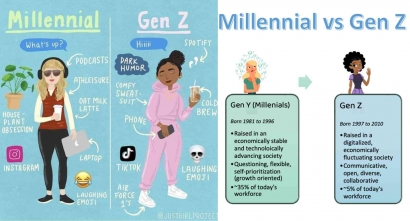 Memahami Perbedaan Gen Z dan Y (Millennials) serta Implikasinya dalam Dunia Bisnis