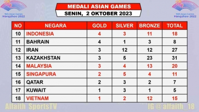 Update Perolehan Medali Asian Games 2023 China: Indonesia Raih 18 Medali