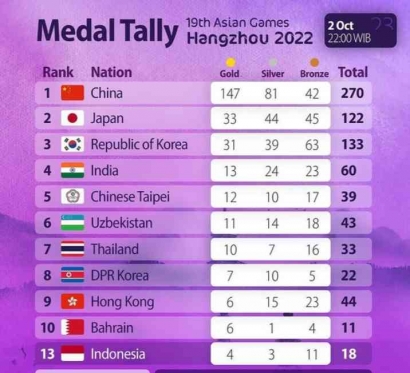 Klasemen Sementara Perolehan Medali Asian Games 2022. Indonesia Turun Ke peringkat 13 Klasemen.