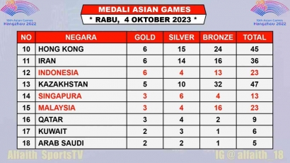 Update Medali Indonesia Asian Games 2023 Hari Ini: Tambah 1 Medali, Indonesia Posisi 12 Klasmen
