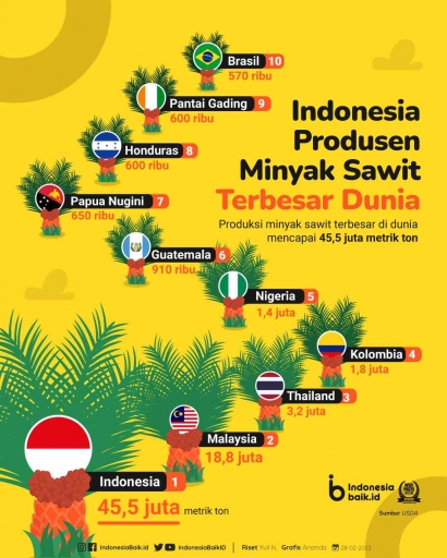 Potensi Indonesia sebagai Produsen Minyak Sawit Terbesar di Dunia