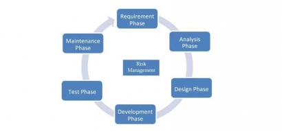 Kuis 5 Audit Sistem Informasi Prof. Apollo: Pengintegrasian antara Manajemen Risiko dengan SDLC dan Kerangka Risiko ISO 27005