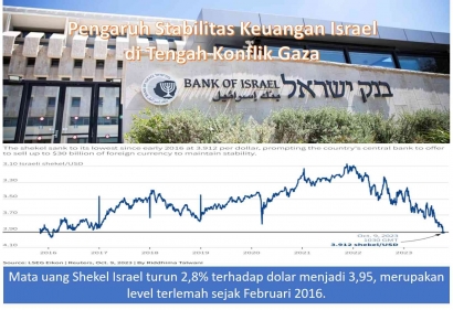 Pengaruh Stabilitas Keuangan Israel di Tengah Konflik Gaza