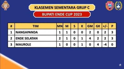 Hasil dan Klasmen Bupati Ende Cup 2023