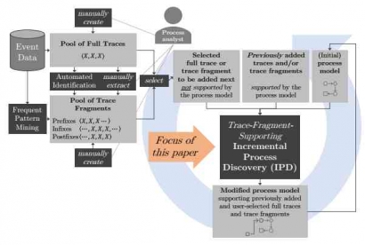 Inovasi dalam Penemuan Model Proses: Menyelami Incremental Process Discovery (IPD)