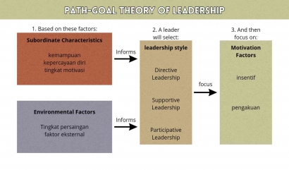Diskursus  Path-Goal Leadership