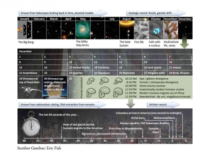 Ilmu Alam: Kalender Kosmik (Rangkuman Evolusi Alam Semesta)