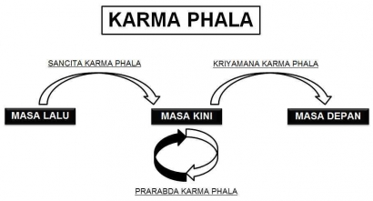Karma Phala sebagai Hukum Sebab Akibat dalam Hindu